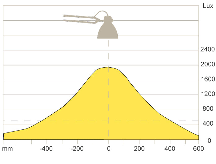 L-1 LED Task Light Curve